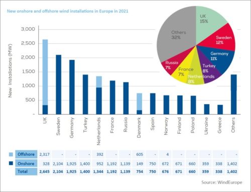 EU wind farm construction too slow 2030 goals