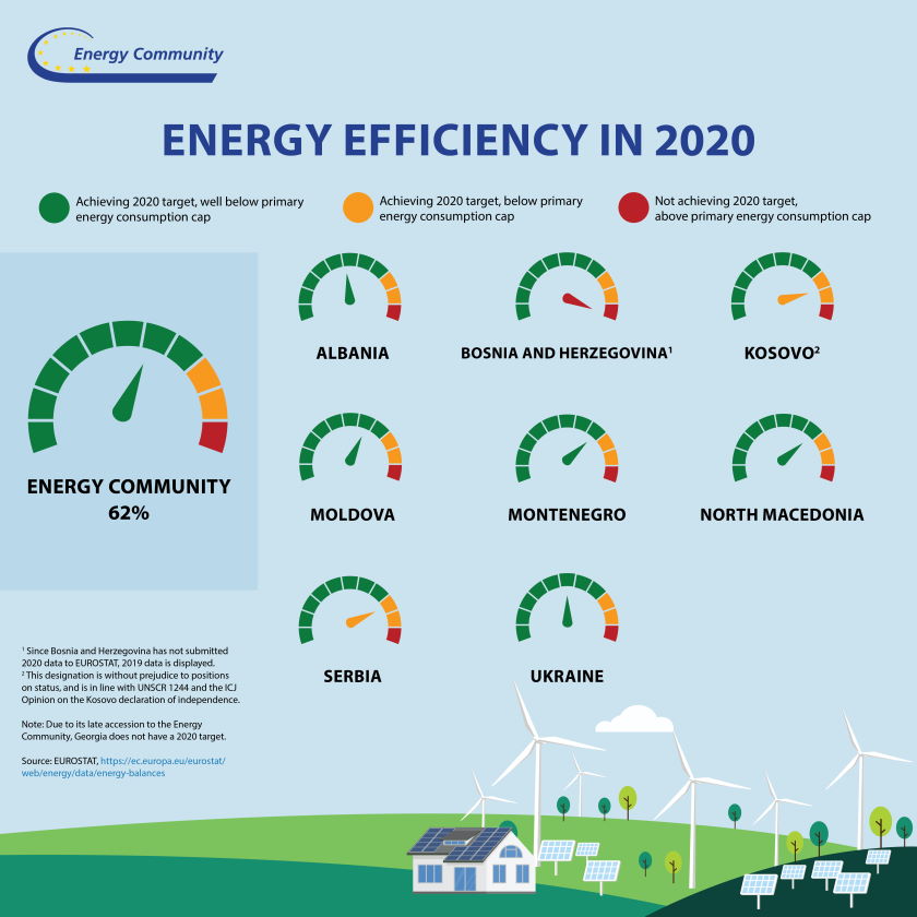Energy Community 2020 target energy efficiency renewables