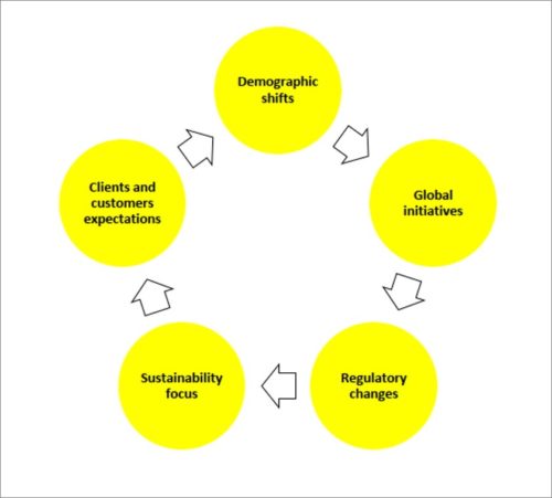 Five megatrends that affect the importance of ESG