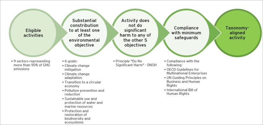 The EU taxonomy four steps in line