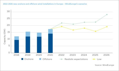 WindEurope wind farm construction too slow 2030 goals