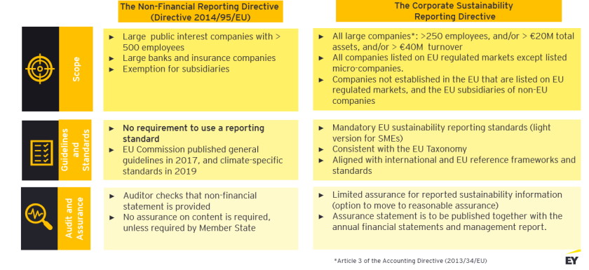 nonfinancial reporting directives