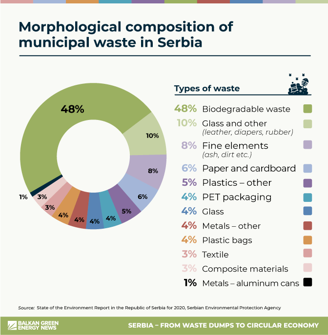 municipal waste morphological composition serbia