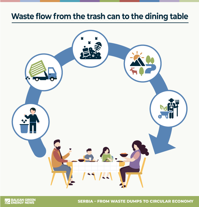 waste flow trash food serbia