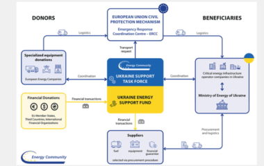 Energy Community Ukraine Energy Support Fund donation