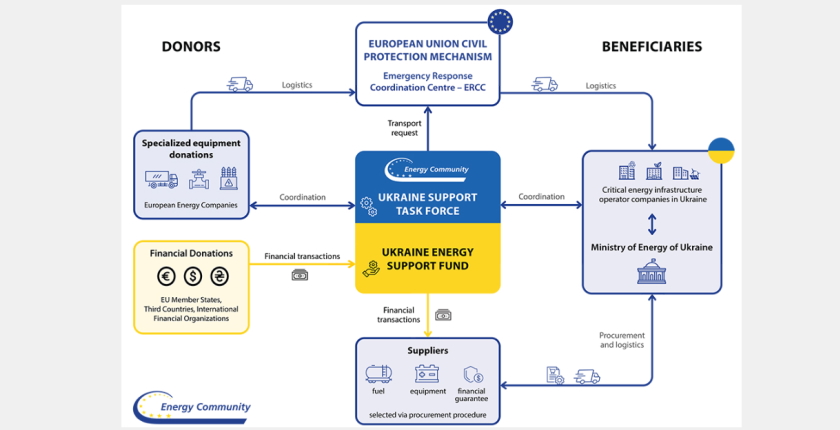Energy Community Ukraine Energy Support Fund donation