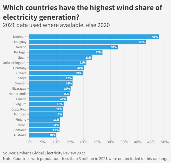 Greece biggest share wind solar electricity