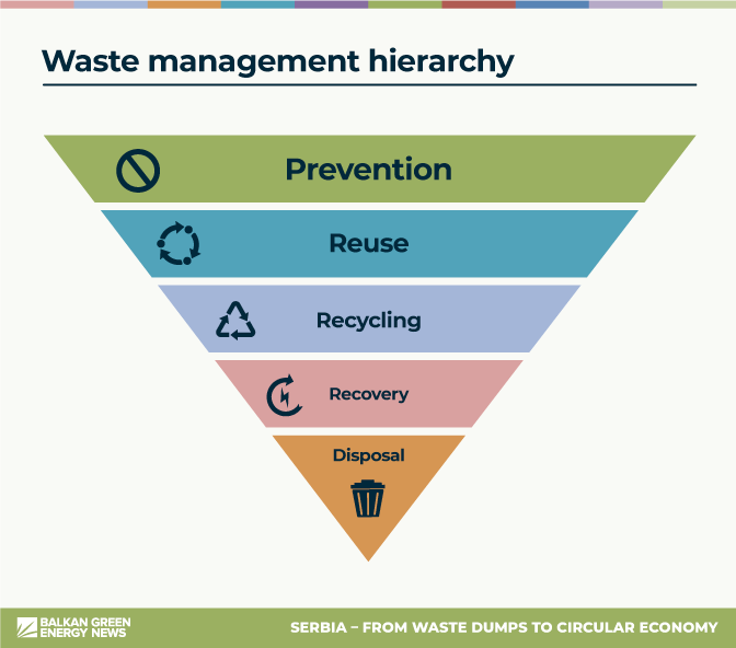 Serbia municipal waste untapped resource hierarchy