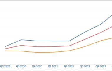 Wind solar PPA prices 27 5 Europe year over year