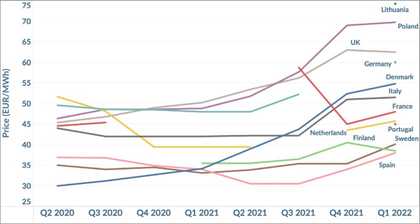 Wind solar PPA prices 27 5 Europe year over