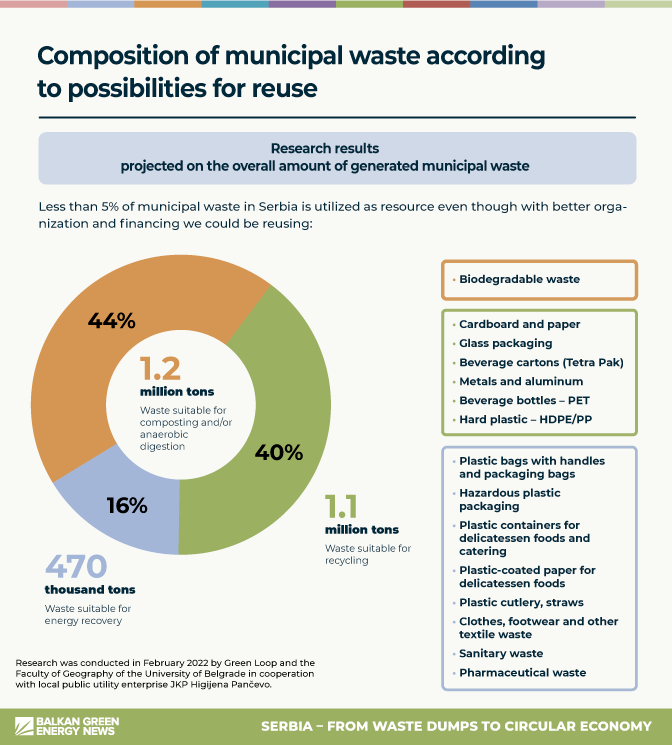 municipal waste Serbia untapped resource waste composition