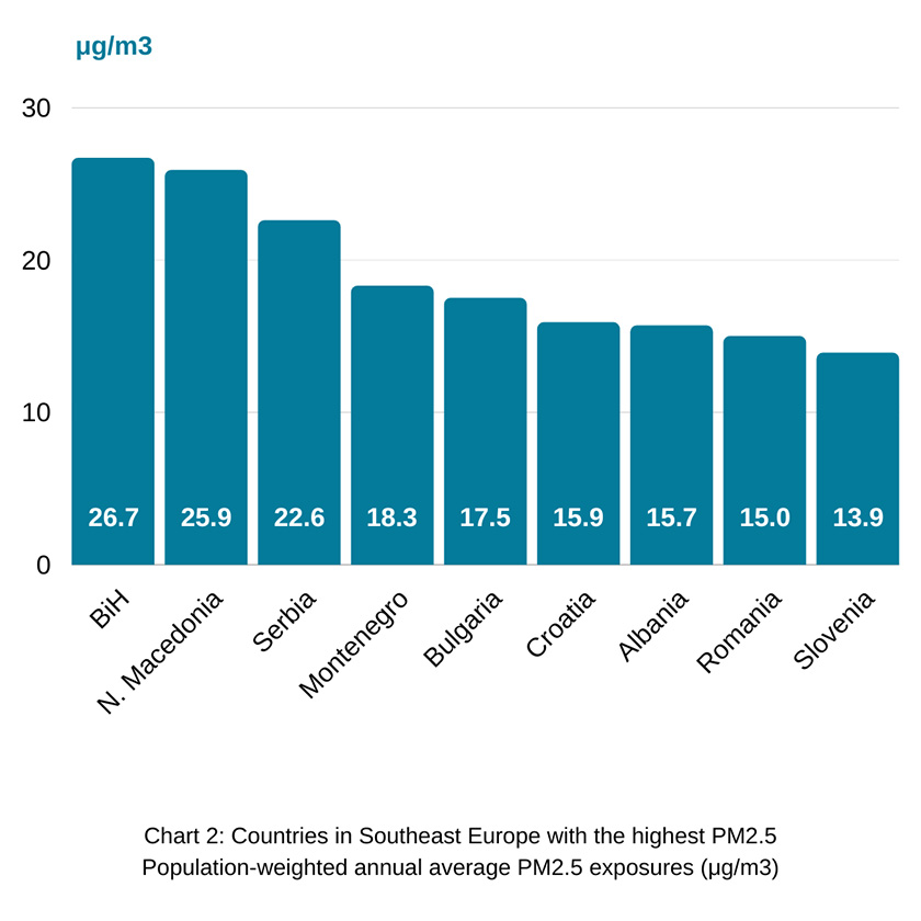 Countries-in-SEE-with-the-highest-PM2.5