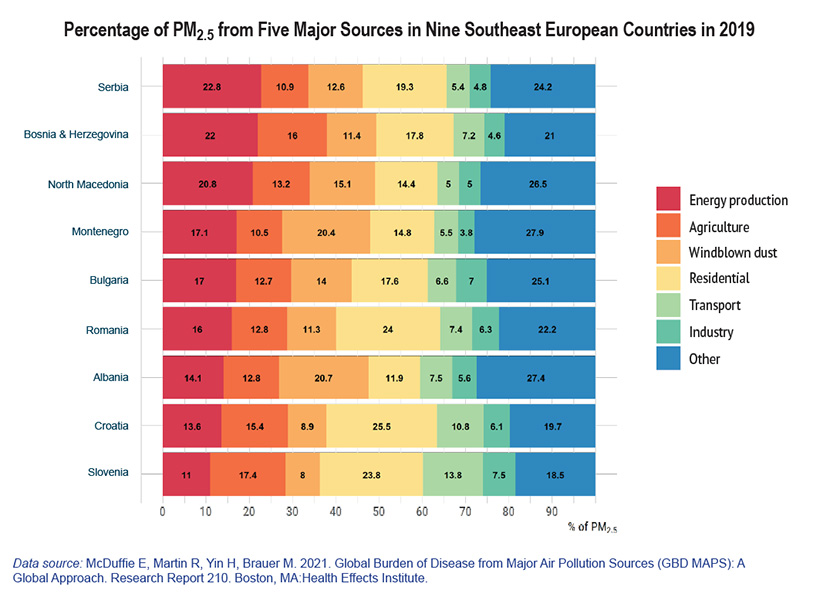 PM2.5-from-major-pollution-sources-in-SEE