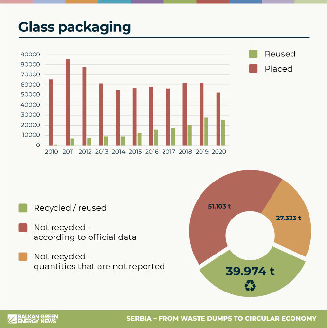 Glass packaging Serbia statistics