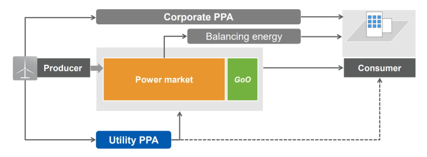 Green power purchase agreements decarbonization Western Balkans