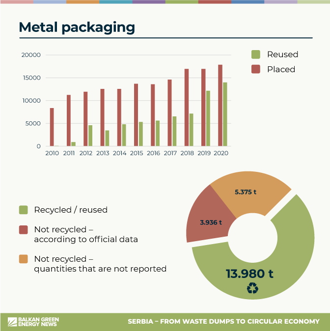 Metal packaging Serbia statistics