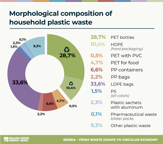 Morphological composition of plastic waste from households