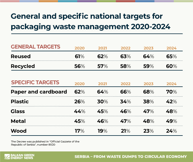 National targets for packaging waste 2020-2024 Serbia