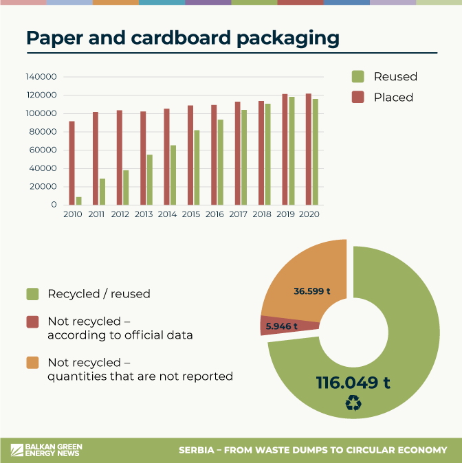 Paper and cardboard packaging Serbia statistics