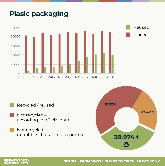 Plastic packaging Serbia statistics