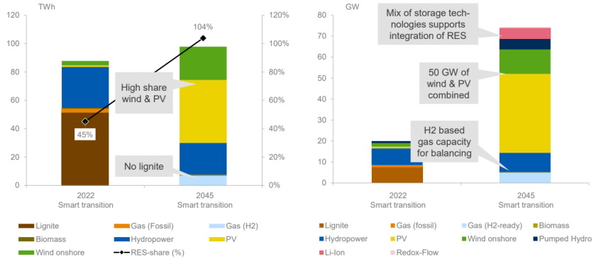 Power purchase agreements decarbonization Western Balkans