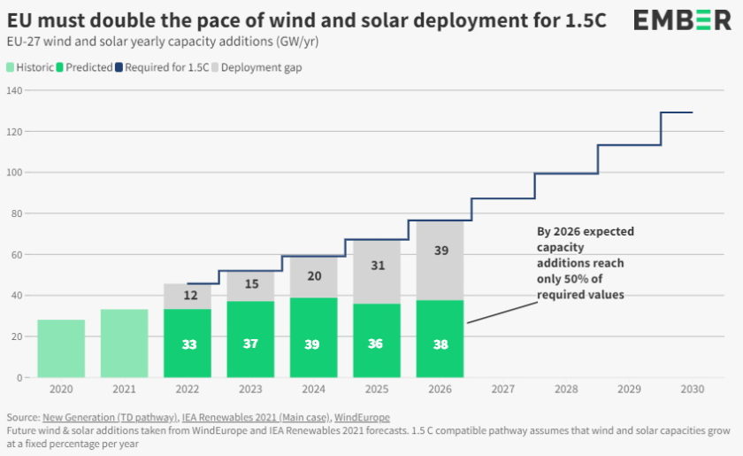 Ember EU install renewables two times faster 2026 meet climate targets