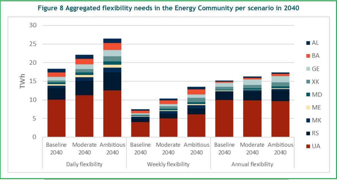 Energy Community investments in flexibility sources study