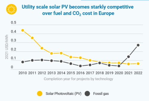 IRENA Solar wind power costs defy inflation with massive drop
