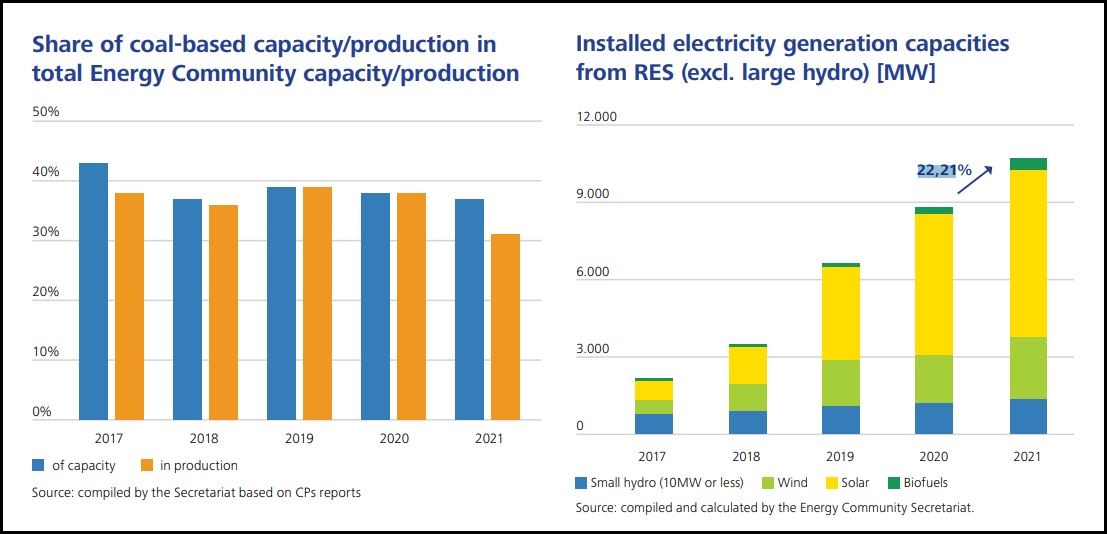 energy transition tracker 2022 coal power renewables