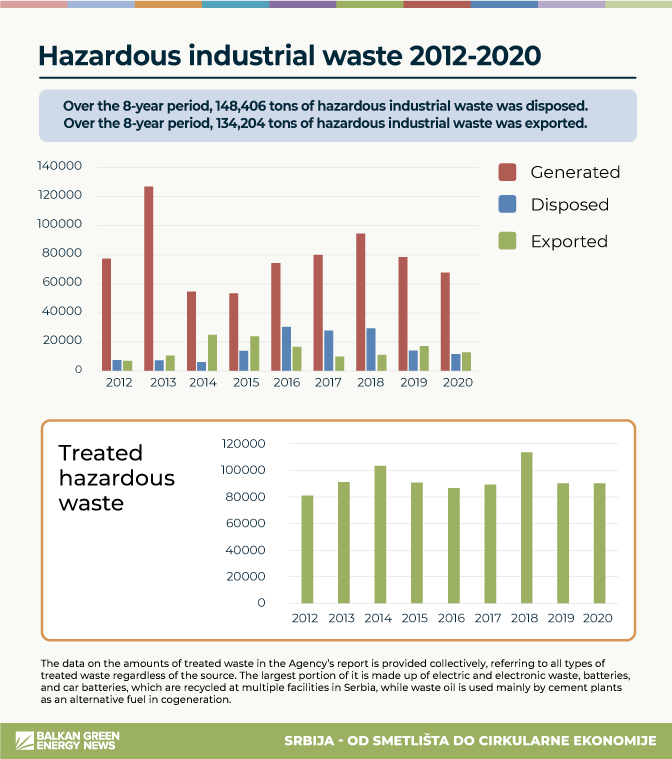 hazardous industrial waste serbia