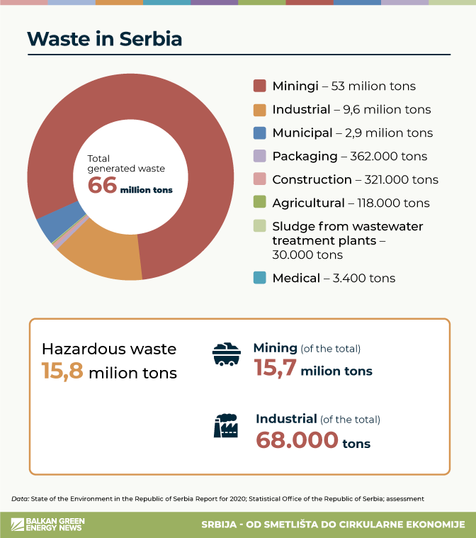 industrial waste serbia hazardous waste