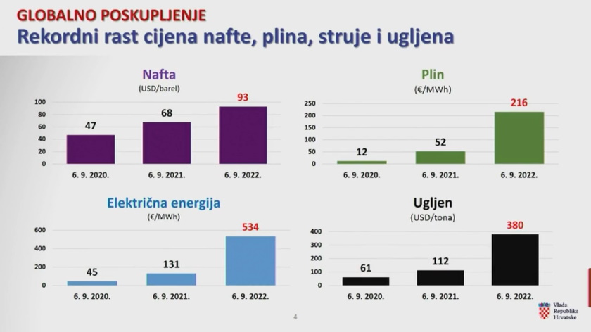 Croatia limits electricity prices for households, companies