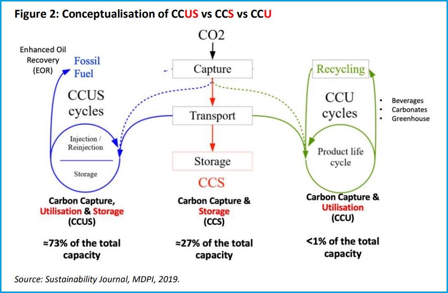 carbon capture storage climate solution report ccus ccs ccu