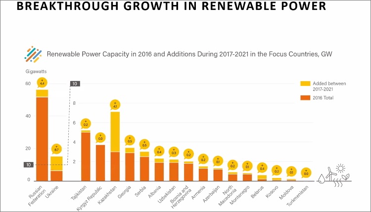 green energy way out climate change woes UNECE Renewable Energy Status Report