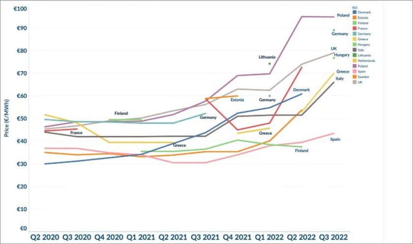 Europe PPA prices wind solar spike 51 annual LevelTen