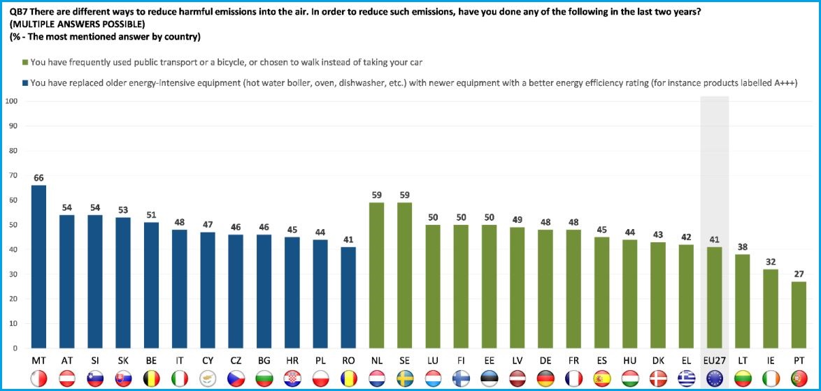 air pollution EU eurobarometer survey 2022 countries