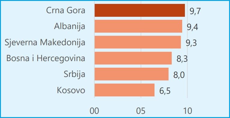 electricity prices households western balkans 2022
