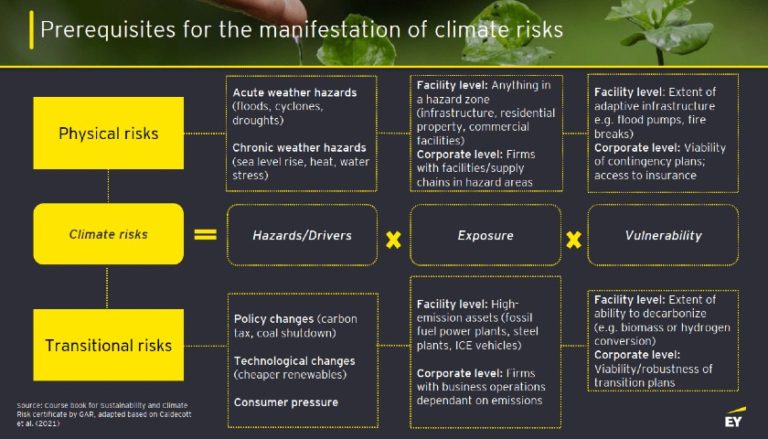 Acute Climate Physical Risks Assessing climate risk impacts will soon become critical for making ...