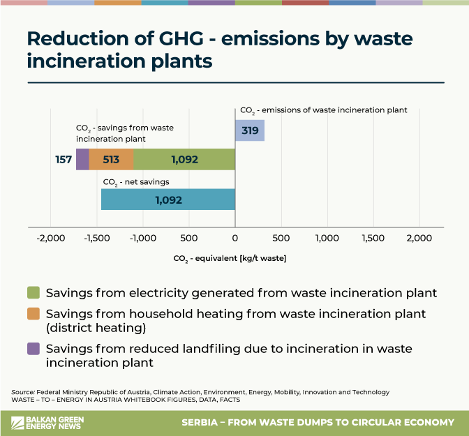 GHG reduction by waste to energy plants