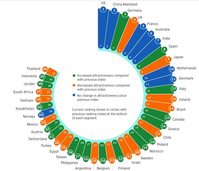 Greece most attractive renewable energy markets