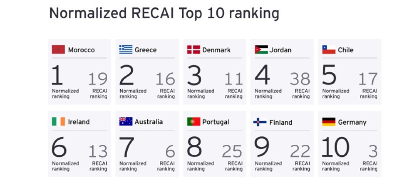 Renewable energy markets RECAI GDP normalized