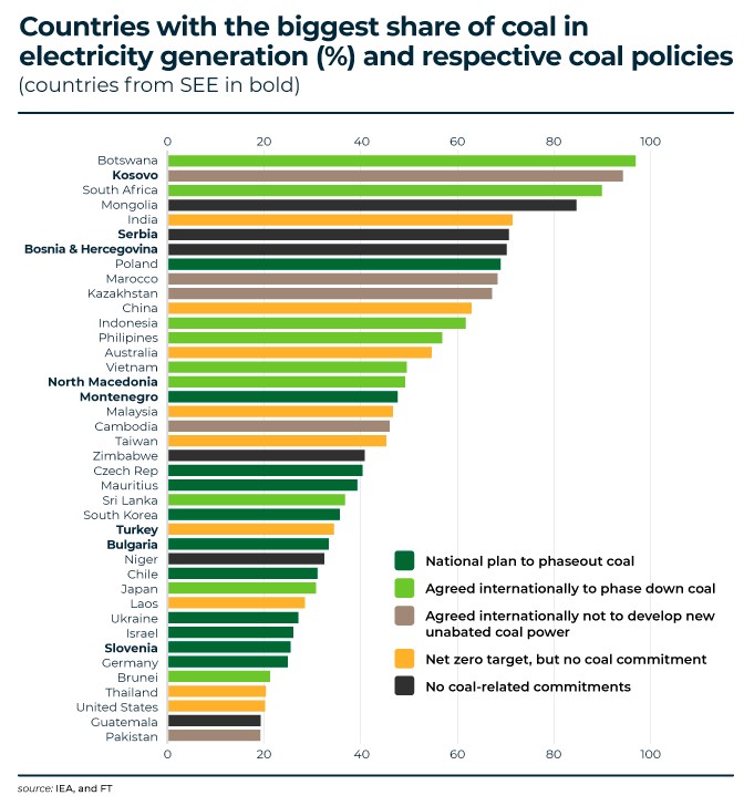 coal phaseout see region iea report