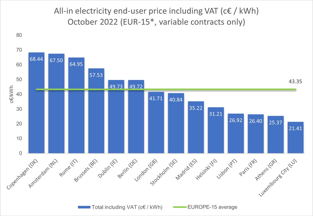 electricity natural gas prices eu cities