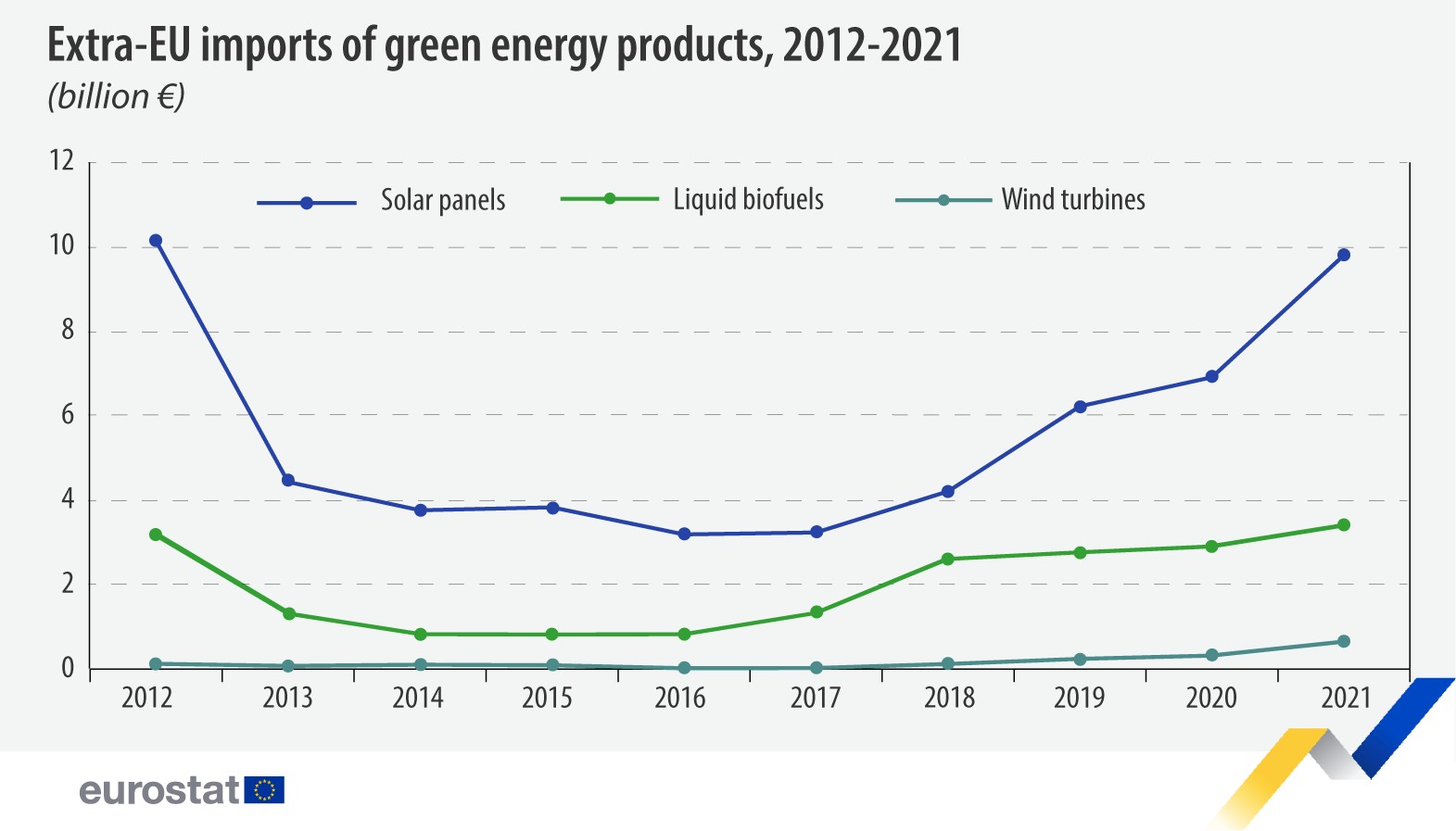 eu green energy products import solar panels biofuels wind turbines