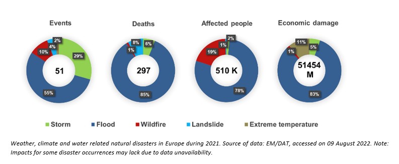 global warming europe wmo climate events