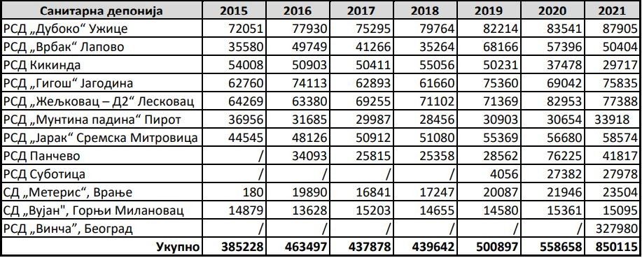 vinca sanitary landfill waste management 2021 report sepa sanitary landfills