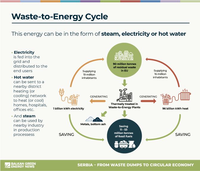 waste to energy cycle
