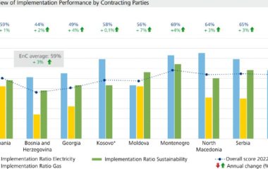 Energy Community acquis implementation proceeding slowly