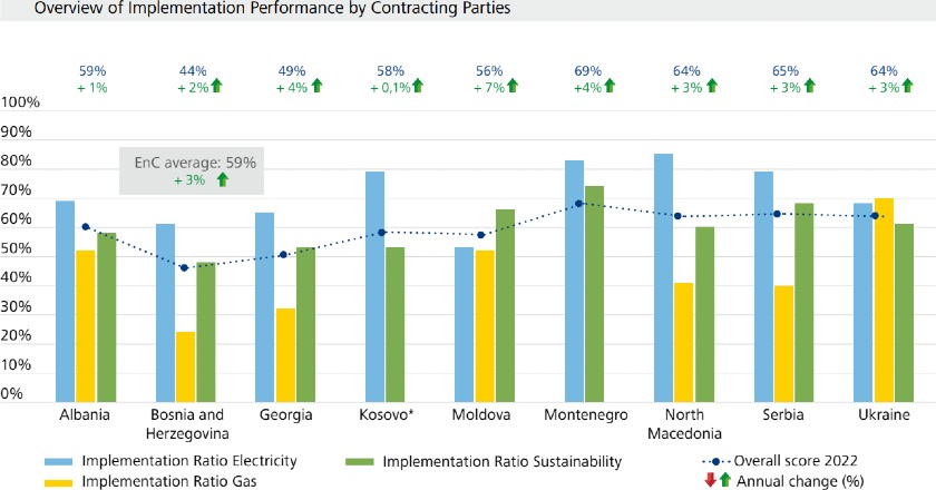 Energy Community acquis implementation proceeding slowly