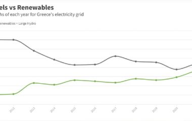 Greece record 47 1 electricity renewables 2022